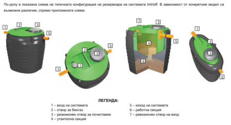 Пречиствателна станция Imhoff Eco Imo